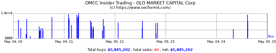 Insider Trading Transactions for OLD MARKET CAPITAL Corp
