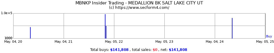 Insider Trading Transactions for MEDALLION BK SALT LAKE CITY UT
