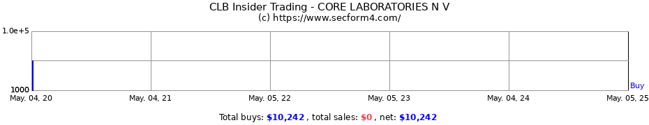 Insider Trading Transactions for CORE LABORATORIES N V
