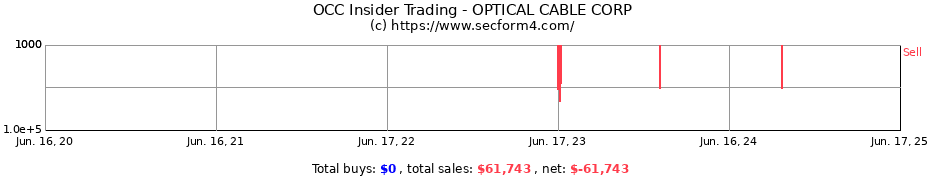 Insider Trading Transactions for OPTICAL CABLE CORP