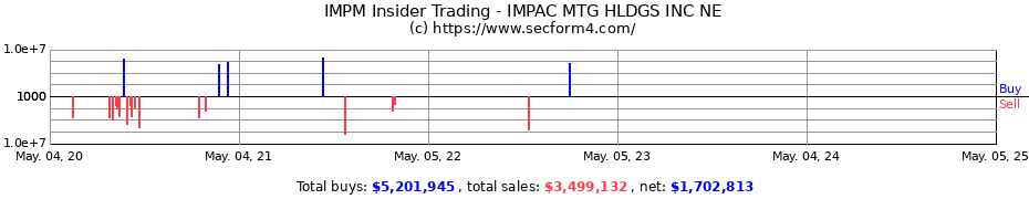 Insider Trading Transactions for IMPAC MTG HLDGS INC NE