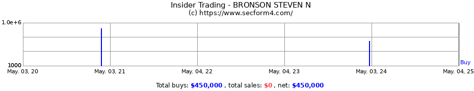 Insider Trading Transactions for BRONSON STEVEN N