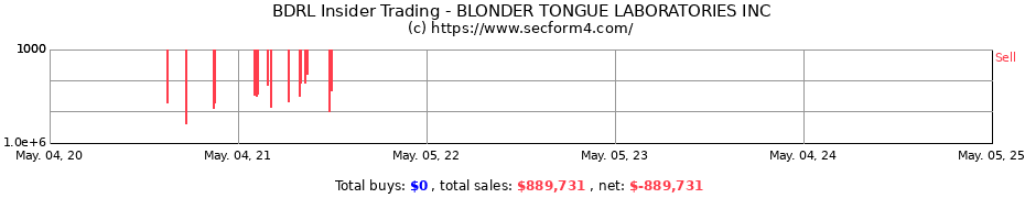 Insider Trading Transactions for BLONDER TONGUE LABORATORIES INC