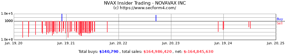 Insider Trading Transactions for NOVAVAX INC