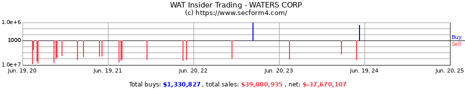 Insider Trading Transactions for WATERS CORP