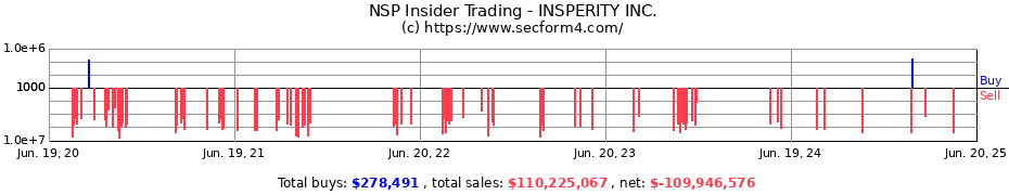 Insider Trading Transactions for INSPERITY INC.