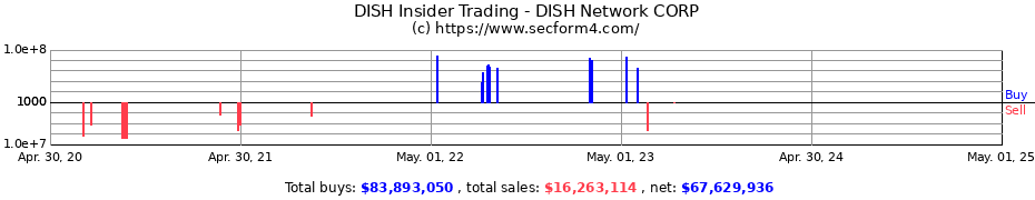 Insider Trading Transactions for DISH Network CORP