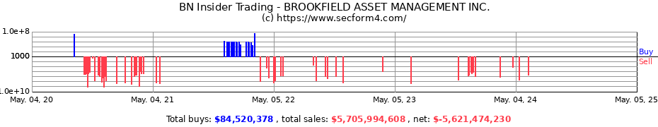 Insider Trading Transactions for BROOKFIELD CORPORATION
