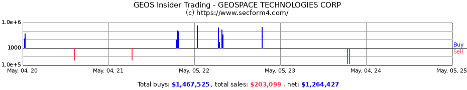 Insider Trading Transactions for GEOSPACE TECHNOLOGIES CORP