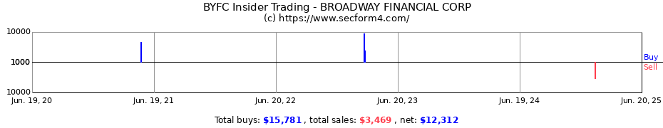 Insider Trading Transactions for BROADWAY FINANCIAL CORP