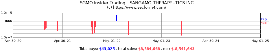 Insider Trading Transactions for SANGAMO THERAPEUTICS INC