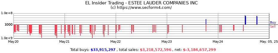 Insider Trading Transactions for ESTEE LAUDER COMPANIES INC