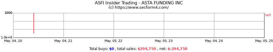 Insider Trading Transactions for ASTA FUNDING INC