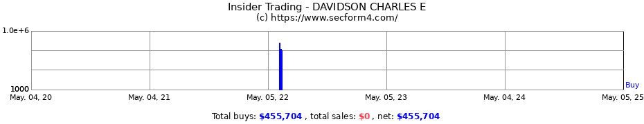 Insider Trading Transactions for DAVIDSON CHARLES E