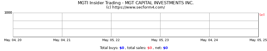 Insider Trading Transactions for MGT CAPITAL INVESTMENTS INC.