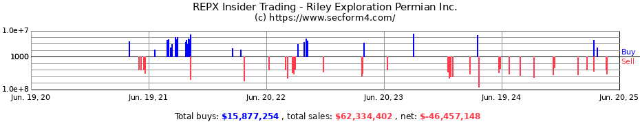 Insider Trading Transactions for Riley Exploration Permian Inc.