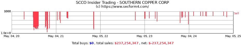 Insider Trading Transactions for SOUTHERN COPPER CORP