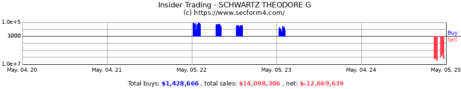 Insider Trading Transactions for SCHWARTZ THEODORE G