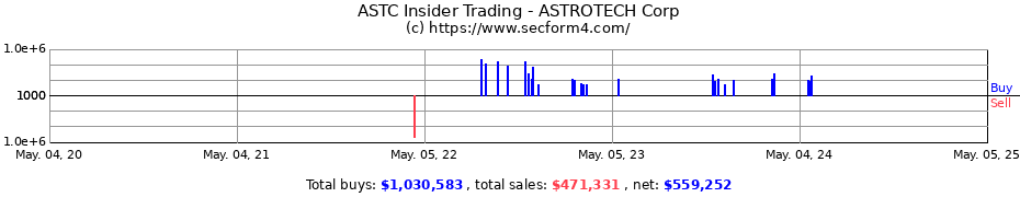 Insider Trading Transactions for ASTROTECH Corp