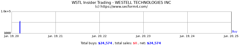 Insider Trading Transactions for WESTELL TECHNOLOGIES INC