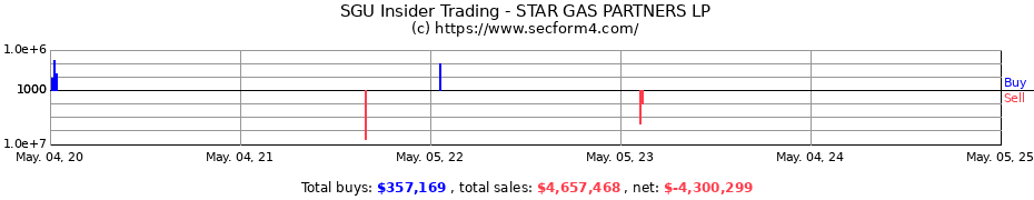 Insider Trading Transactions for STAR GROUP L.P.