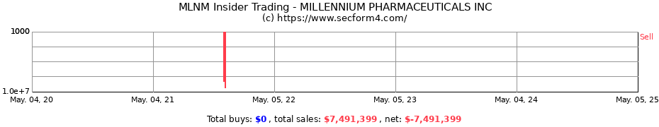 Insider Trading Transactions for MILLENNIUM PHARMACEUTICALS INC