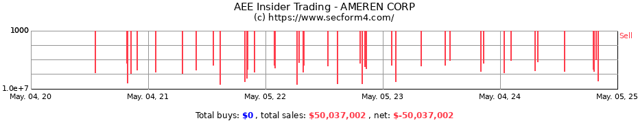 Insider Trading Transactions for AMEREN CORP