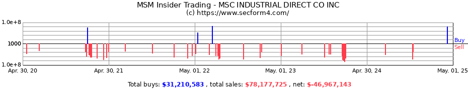 Insider Trading Transactions for MSC INDUSTRIAL DIRECT CO INC
