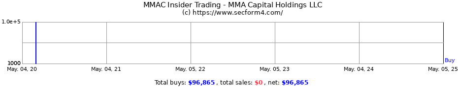 Insider Trading Transactions for MMA Capital Holdings LLC