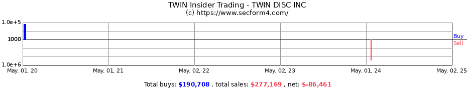 Insider Trading Transactions for TWIN DISC INC