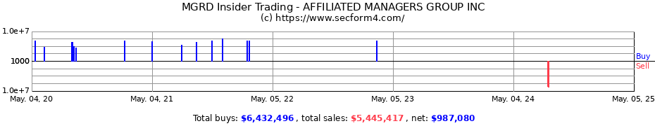 Insider Trading Transactions for AFFILIATED MANAGERS GROUP INC