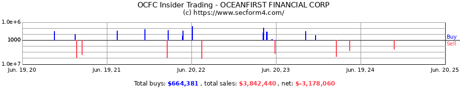 Insider Trading Transactions for OCEANFIRST FINANCIAL CORP