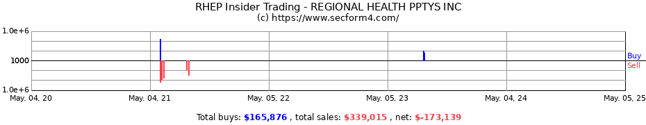 Insider Trading Transactions for REGIONAL HEALTH PPTYS INC