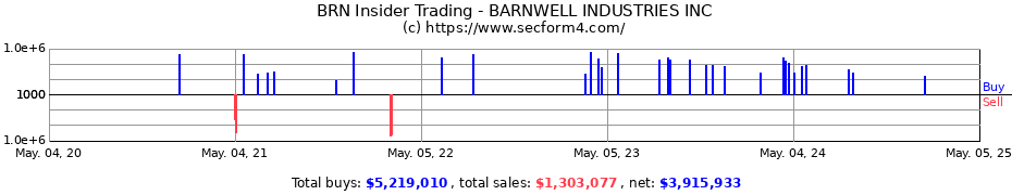 Insider Trading Transactions for BARNWELL INDUSTRIES INC