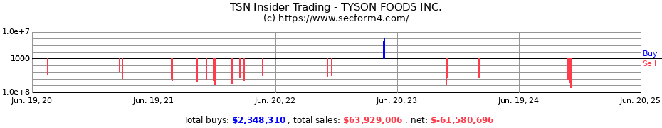 Insider Trading Transactions for TYSON FOODS INC.