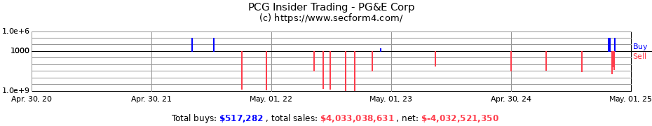 Insider Trading Transactions for PG&E Corp