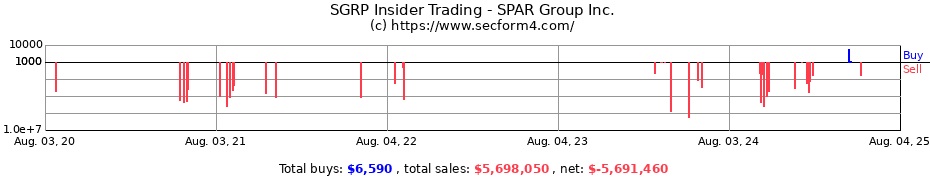 Insider Trading Transactions for SPAR Group Inc.