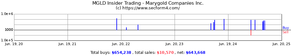 Insider Trading Transactions for Marygold Companies Inc.