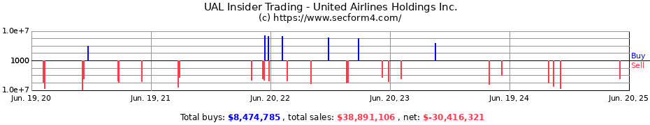 Insider Trading Transactions for United Airlines Holdings Inc.