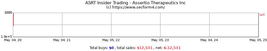 Insider Trading Transactions for Assertio Therapeutics Inc
