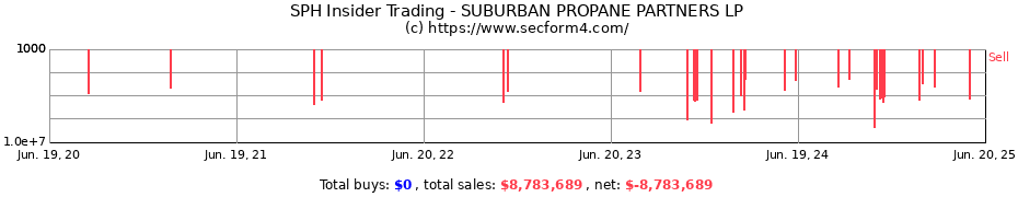 Insider Trading Transactions for SUBURBAN PROPANE PARTNERS LP