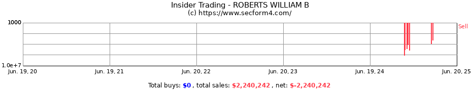 Insider Trading Transactions for ROBERTS WILLIAM B