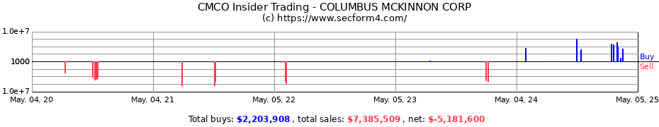 Insider Trading Transactions for COLUMBUS MCKINNON CORP