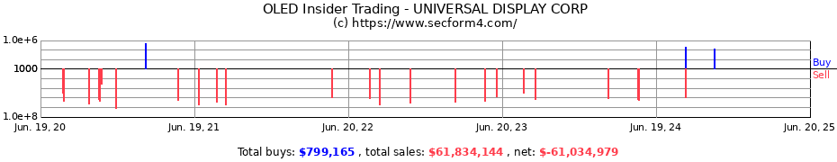 Insider Trading Transactions for UNIVERSAL DISPLAY CORP