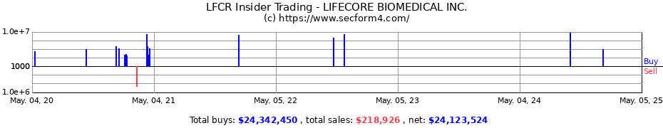 Insider Trading Transactions for LIFECORE BIOMEDICAL INC.