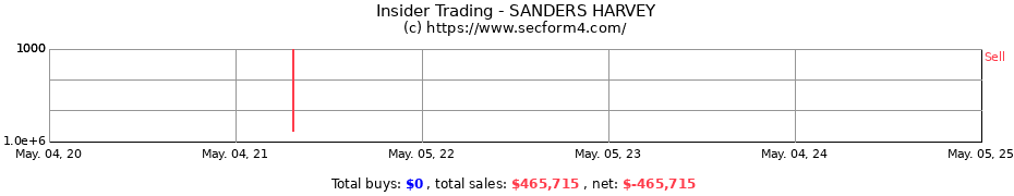 Insider Trading Transactions for SANDERS HARVEY
