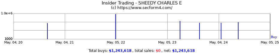 Insider Trading Transactions for SHEEDY CHARLES E