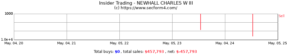 Insider Trading Transactions for NEWHALL CHARLES W III