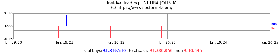 Insider Trading Transactions for NEHRA JOHN M