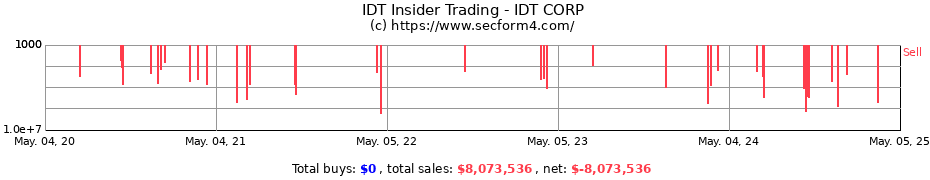 Insider Trading Transactions for IDT CORP